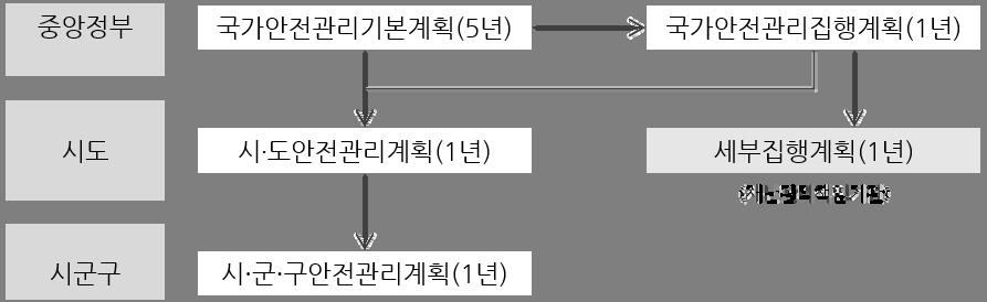 그림 2-12 국가및지역안전관리계획관계 자료 : 제 3 차국가안전관리기본계획 (2015-2019) 참고 표 2-5 재난및안전관리기본법관련내용 제 22 조 ( 국가안전관리기본계획의수립등 ) 1 국무총리는대통령령으로정하는바에따라국가의재난및안전관리업무에관한기본계획 ( 이하 " 국가안전관리기본계획 " 이라한다 )