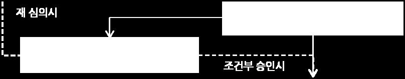 충실성및활용성을전면적으로검토하여승인여부를결정하게된다.