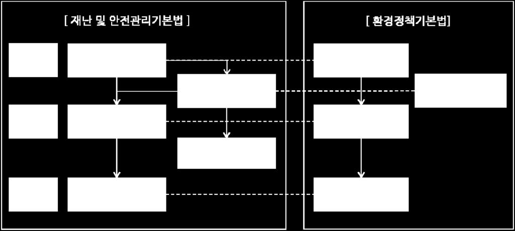 국가환경종합계획의경우환경에관한최상위국가계획으로국가안전관리기본계획과비교할수있으며, 시 도환경보전계획및시 군 구환경보전계획은각각시 도안전관리계획과시 군 구안전관리계획으로비교할수있다. 또한환경보전중기종합계획은국가환경종합계획의체계적추진을위한 5년간의실천계획으로안전분야의국가안전관리집행계획과비교할수있다.