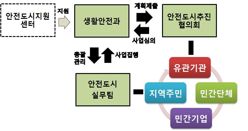 그램의기획, 집행및관리를수행한다 ( 정지범, 2010). 지역안전현황을지속적으로관리하고, 주민의안전수요를상시적으로조사하며, 지역주민에게홍보하는역할도한다 ( 정지범, 2010). 자치단체, 유관기관및민간단체, 지역주민간의실질적네트워크를구축하기위한다양한사업도추진한다 ( 정지범, 2010).