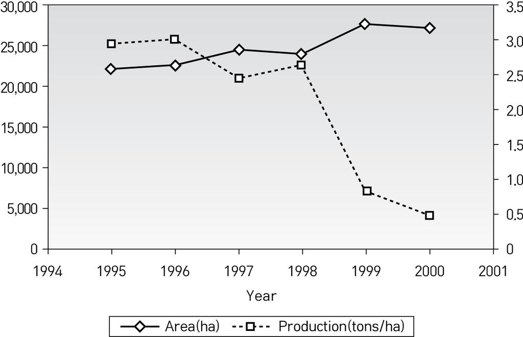 <Figure 4> Maize production in Narok District, 1995 2000 III 자 유 기 고 Source: United Nations Environment Program. 2000. Table of Contents. P. 59 http://www.unep.org/pdf/2000_drought_full_document.