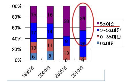 < 표 2> 아프리카국가들의성장률분포도 출처 : FAO - Economic and Social Development Department, 2010 그러나아프리카는아직도심각한빈곤문제를안고있다. 사하라이남아프리카에는전세계최빈국들중 2/3(34개국 ) 를차지하고있으며아직도하루 1달러이하로생활하는인구도전체인구의 30% 를넘고있다.