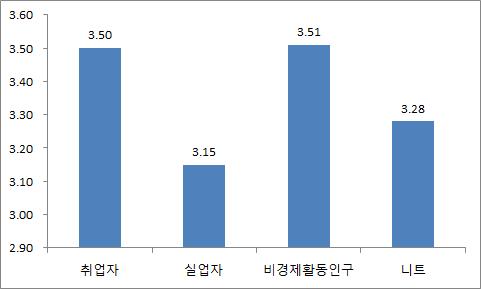 [ 그림 5] 경제활동상태에따른생활만족도점수 (5 점만점 ) 비교 ( 단위 : 점 ) 주 : 17 차년도종단면가중치를적용한결과임. 자료 : 17 차년도노동패널학술대회용자료를활용. Ⅱ. 청년취업자의특성 1. 직업과종사상지위 이절에서는청년취업자를직업과종사상지위와관련해관리 전문직, 임금근로자, 비정규직, 임시 일용직그리고시간제노동여부등으로구분해살펴보고자한다.