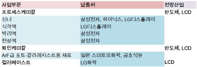 < 표 1> 사업부문별납품처및전방산업 주주구성을살펴보면코스닥에상장된한국알콜산업이 16.82% 지분을보유해최대주주다.