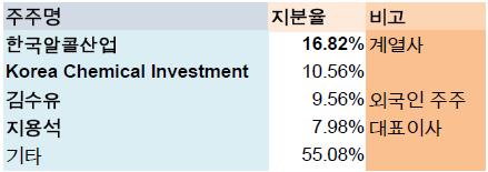 한국알콜이향후이엔에프테크놀로지의사업확장에있어전략적투자자의참여가능성도높다는점도긍정적인포인트다. 이엔에프테크놀로지는앞서반도체식각액자회사팸테크놀로지에한국알콜, 모리따, 삼성물산등과공동투자를해자체부담을줄이면서공격적투자행보를보인바있다.