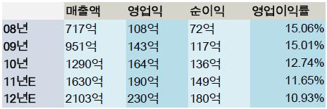 < 표 3> 2008 년이후실적추이및전망 < 그림 1> 지난해분기별실적추이및전망 ( 단위 : 억원 ) 지난해전방산업인디스플레이, 반도체업황부진에도불구하고매출성장을이뤄낼수있었던것은반도체신너와컬러페이스트의선전때문이다.