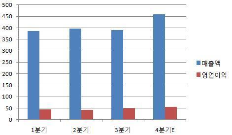 전방산업이지난해하반기바닥을지나올해점진적인회복세를나타낼것으로전망되면서이엔에프테크놀로지는 2010 년매출액 1000 억원돌파후올해 2000 억원을넘어설것으로보인다.