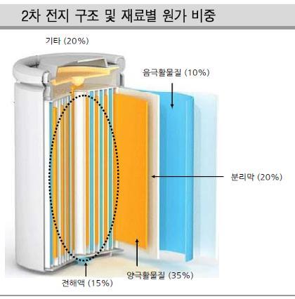 < 그림 2> 2 차전지구조및재료별원가비중 자료 : KDB 대우증권리서치센터 오는 2 월시험생산에나설계획이며, 이후테스트기간을거쳐이르면 3 분기에매출이발생할전망이다. 회사측에서는본격생산이시작되면 LG 화학등 2 차전지제조업체에공급하겠다는전략이다. 또한 2013 년까지 NCM 전구체월 500t 생산능력을갖출계획이다.