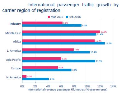항공시장동향제 47 호 아태지역은 6.0% 성장기록, 주요지역 1분기는 2010년이후가장큰성장세인 9.5% RPK 증가로시작하였으나, 경제성장둔화에따라성장세도약화됨 - 그외지난 12개월간이지역공항간직항노선이 7.3% 증가한요인작용아프리카지역 RPK는전년동월대비 11.