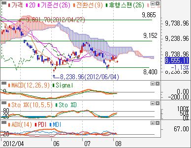 중국증시는주식거래수수료인하소식이호재로작용 이번주전망 - 중국상해종합일봉 :