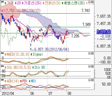 MACD 약세신호도나타나, 전저점 8,4pt 까지의제한된하락예상 - 대만대만지수일봉 : 중요지수대