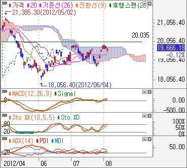 홍콩항셍일봉 : 두터운일목음운과중요지수대 2,35pt 의저항으로반등은제한될전망 그림 15.