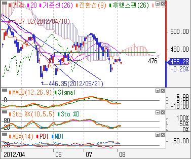 주봉삼각수렴패턴의중심이자저항대인 1,9pt 와일목음운저항으로하락.