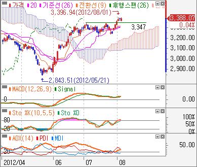 8 9 업종전망 : 의약품, 통신관심 관심업종 - 의약품일봉 : 212 년 7