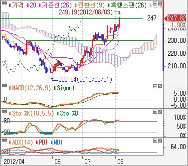 MACD 강세신호도나타나상승흐름이어질전망 - 통신일봉 : 211 년 12 월