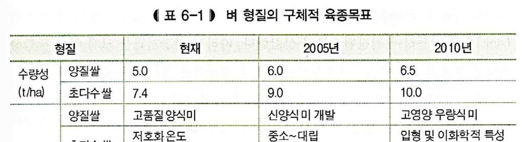 (2) 육종목표