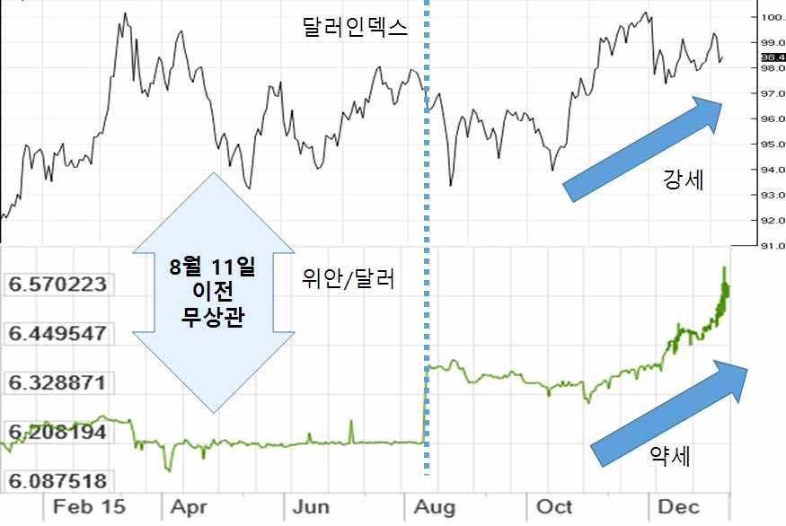 의명목환율절하를용인하겠다는의미로해석되었음. 연말연초의환율급등은이러한예상에근거해시장이경쟁적으로달 러매입에나섰기때문이라고해석할수있음. - 실제로 11 월 30 일부터 1 월 11 일까지의고시환율절하폭 (6.396 6.563) 은 2.61% 로실효환율절상폭인 2.93% 와유사한수준이며, 1 월 7 일이후인 민은행은적극적으로환율에개입하여동수준을유지하고있음.