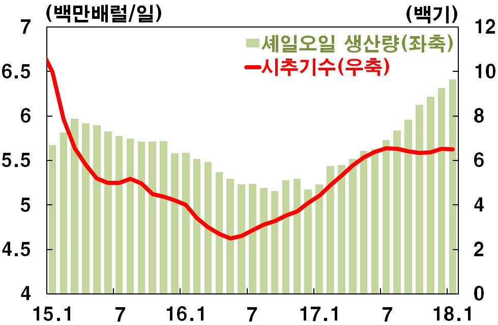 2. 세계경제전망 3 세계교역및국제유가 u 세계교역은양호한증가세를이어갈전망 수입유발효과가큰투자확대에힘입어세계수입수요가꾸준히늘어날것으로예상 u 국제유가는원유수요가꾸준히늘어나겠으나셰일오일증가, 감산합의조기종료가능성등으로상승세가점차둔화될전망 향후 OPEC