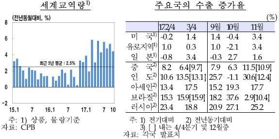 1. 세계경제상황 2 세계교역 u 세계교역은견조한증가세를지속 2017.