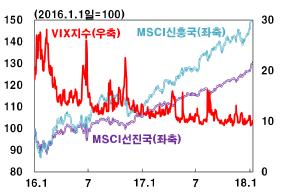 1. 세계경제상황 3 국제유가및금융시장 u 국제유가는중동지역의정정불안, 미국원유재고감소등으로배럴당 60달러대로상승 u