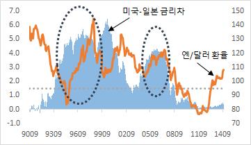 환율변동의특징 : 글로벌달러강세 (2) 향후주요국통화정책非동조화로글로벌달러강세예상 과거사례를보면,