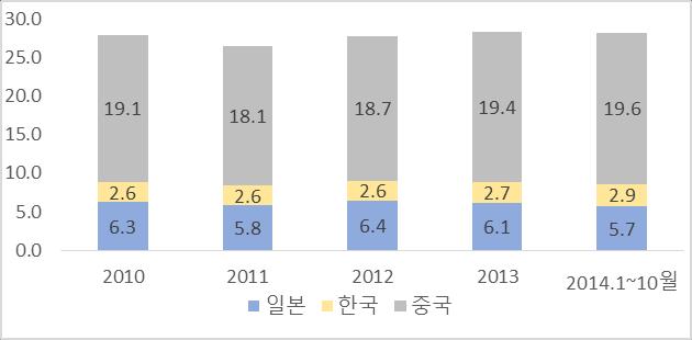 엔저의우리경제영향 (1) 엔저로인한우리수출둔화는과거에비해뚜렷하지않음. BOK04 모형에따르면엔 / 달러환율상승시성장률하락및경상수지악화 - 엔 / 달러환율 10% 상승시우리제품의수출경쟁력약화로첫해에 GDP 가 0.