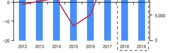 [ 그림 73] 교역규모전망 자료 : 산업통상자원부 국민계정총수출 ( 물량 ) 증가율은 2018년 3.5% 에서 2019년 3.2% 를각각기록할전망ㅇ 2019년총수출은중국사드보복의여파로 2017년큰폭감소 (-10.7%) 를기록했던서비스수출이 2018~2019년증가로전환되고, 상품수출증가세는유지되면서경제성장률을상회하는 3.
