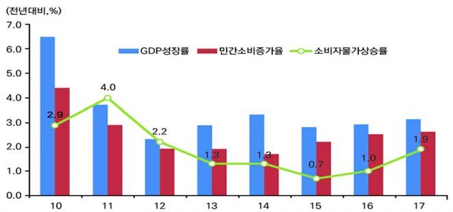 [ 그림 92] GDP 성장률, 민간소비증가율, 소비자물가상승률추이 자료 : 한국은행, 통계청 ㅇ소비자물가는 2017년국내외경기회복세,