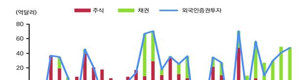 [ 그림 102] 국내외국인증권투자추이 자료 : 한국은행 대외건전성을보여주는지표들은양호한수준ㅇ우리나라는