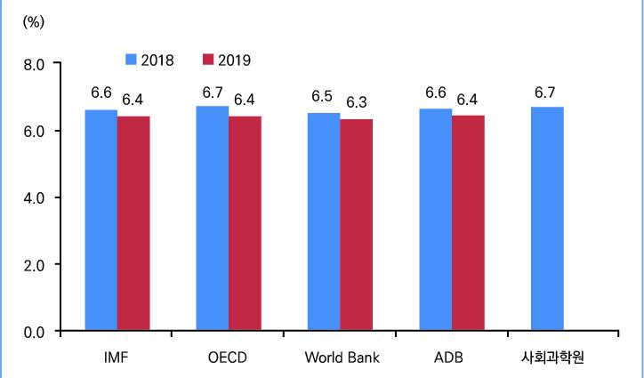 주요국제기구는 2019년중국경제성장률을 2018년에비해둔화된 6.3~6.4% 로전망ㅇ IMF는올해 7월전망에서금융부문의규제강화와대외수요약화등으로인해 2018년 6.6%, 2019년 6.4% 로중국의성장률이점차둔화될것으로전망ㅇ OECD는 5월전망에서중국의질적성장정책으로투자부문이점차둔화됨에따라성장률이다소낮아질것을예상하여 2018년 6.7%, 2019년 6.