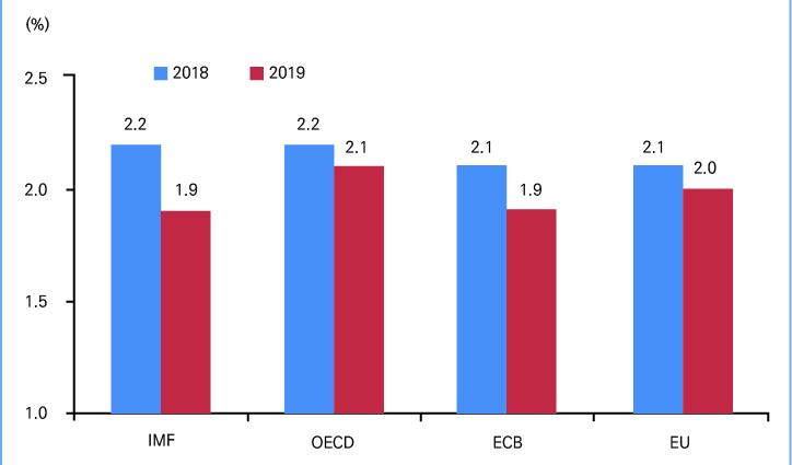 ㅇ유로지역의 2019년소비자물가는원유가격과임금상승등으로물가상승압력이확대되면서완만히상승할전망 - ECB는 7월수정전망에서 2018년 1.7%, 2019년 1.7%, 2020년 1.7% 로지난 3월전망치에비해 2018년및 2019년물가상승률을 0.3%p씩상향조정 주요기관들은유로지역의 2019년경제가 1.9~2.