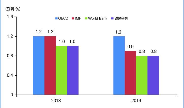 주요기관들은 2019년일본경제가 1% 미만대의성장을할것으로전망ㅇ일본은행은소비세율인상의영향으로내수의성장은둔화되지만외수가늘어나완만한성장세를유지할것으로전망ㅇ세계은행 (World Bank) 는소비세율인상과인구고령화로인한노동력감소의영향으로 0.8% 로낮아질것으로전망ㅇ OECD는대외경제의호조와기업들의설비투자확대의영향으로 2019년경제성장을 1.