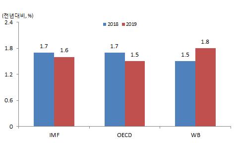 2019년러시아경제는서방과의지정학적긴장관계, 국제유가의상승둔화등으로 1.5~1.8% 범위의완만한성장세를보일전망ㅇ 2019년러시아경제성장률을 IMF는 1.6%, OECD는 1.5, World Bank는 1.