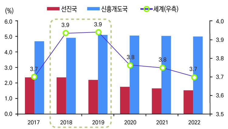 - 신흥개도국은 2018년 4.9% 성장에서 2019년 5.1% 성장으로 0.