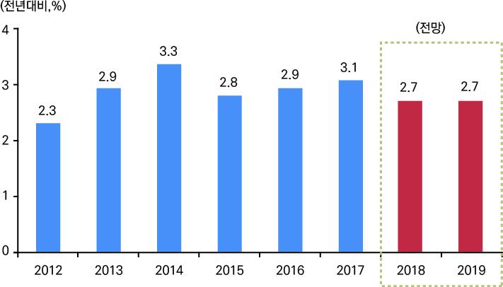 [ 그림 21] 실질 GDP 성장률전망 자료 : 국회예산정책처, 한국은행 [ 표 4] 2018~2022 년국내경제전망 2017 2018 2019 2020 2021 2022 국내총생산 3.1 2.7 2.7 2.8 2.8 2.7 민간소비 2.6 2.8 2.7 2.7 2.7 2.6 설비투자 14.6 0.8 2.3 3.5 3.2 3.3 건설투자 7.6-1.5-2.