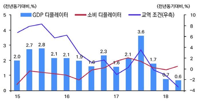 ㅇ GDP 디플레이터상승률은 2018 년 1.0% 에서 2019 년 1.