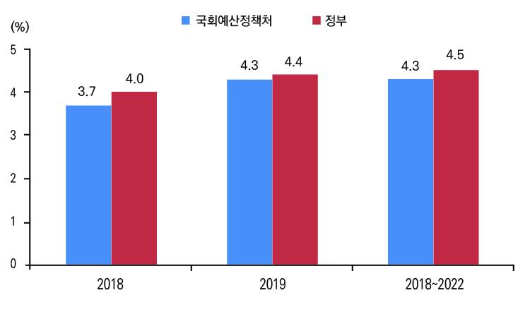 [ 그림 26] 국회예산정책처와정부의명목 GDP