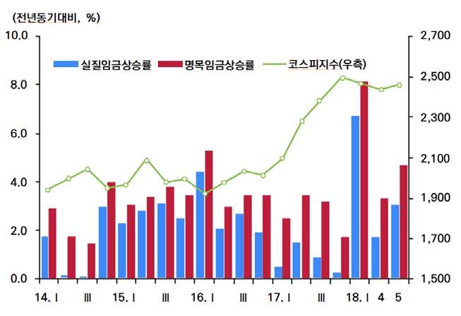 2. 민간소비가. 2019년전망 2018년민간소비는가계의소득여건이개선되면서완만한증가세를유지하는모습 ㅇ상반기중민간소비는지난해하반기부터소비심리가회복된가운데임금상승폭확대로소득여건이개선되면서높은증가세유지 - 2017년 4/4분기민간소비가전년동기대비 3.4% 증가를보인데이어 2018 년들어서도 1/4분기와 2/4분기각각 3.5%, 2.