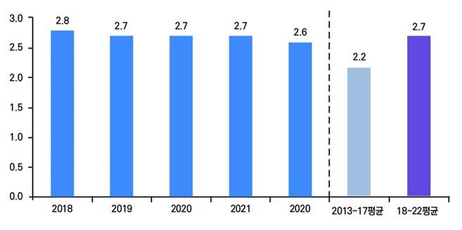[ 그림 31] 가계대출금리및시장금리추이 자료 : 한국은행, Bloomberg, 전국은행연합회 나. 중기전망 2018 ~ 2022년기간중민간소비는연평균 2.7% 증가할전망ㅇ민간소비는 2019~2021년 2.7%, 2022년 2.