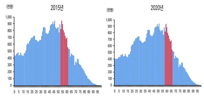 [ 그림 34] 인구구조변화 주 : 빨간색부분은 1955~1963 년출생한베이비붐세대자료 : 통계청, 장래인구추계 베이비붐세대의고령인구진입에따라고령인구가빠르게증가하는가운데기대수명 17) 연장에따른노후대비용예비저축증가는소비를제약할전망ㅇ기대수명이증가 18) 하면경제활동주체들이예비적저축등을통해소비재원을추가로적립해야하기때문에소비성향하락을초래 -