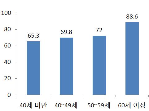 [ 그림 35] 국가별연령대별평균소비성향 (2016 년기준 ) 한국일본미국 자료 : 가계동향조사, 통계청 자료 : 가계조사보고, 일본총무성 자료 : Consumer Expenditure Survey, 미국노동부 ㅇ또한, 우리나라고령층가구의경우소득수준이낮고자산의대부분을실물자산형태로보유하고있어소비여력이충분하지못함