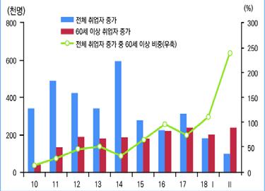 9 ㅇ특히가계의소득향상으로이어질수있는보건 복지 고용분야의예산이가장큰폭으로증가하여민간소비에긍정적으로작용할전망 - 2018~2022년연평균보건 복지 고용분야예산은연평균 10.3% 증가하여 12개분야중가장높은증가세를나타냄 - 총지출중이들부문의예산이자치하는비중은 2017년 32.3% 에서 2022 년 37.