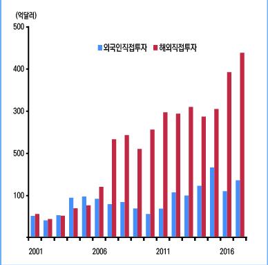 에서차지하는비중과설비투자내서비스업비중은향후 5년간완만히증가할전망ㅇ총고정자산대비설비투자비중은금융위기이후 2012년