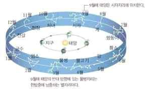 마크에게알려줄수있는별자리에대한지식을각모둠만의방법으로 조사하여별자리사전을제작한다. 이젤, 발 표마이크 활동지 2 전개 (80 분 ) < 별자리사전내용예시 > 각모둠의별자리사전을발표한다. Point. 각모둠별로발표하기전에활동지를나눠주고발표하는내용을기록 할수있도록한다. 다양한별자리를인포그래픽으로표현해본다.