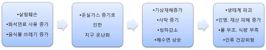 5 세누리과정교사용지도서 * 교사 Tip - 지구온난화 (Global Warming): 지구가지나치게더워지는현상. 지난만년동안지 구온도가 1 도이상변한적이없었는데, 최근 100 년동안 0.6 도나올라갔다고함 - 지구온난화의원인과영향 : 지구대기의 99% 는질소 (78.1%) 와산소 (20.9%) 로이루어져있음.