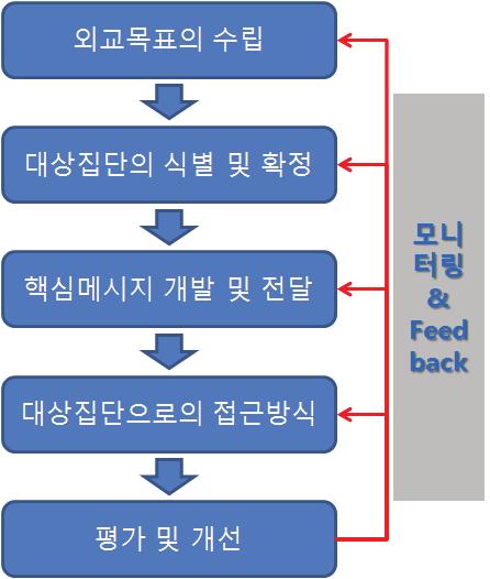 전통외교가외국의정부를대상으로한외교인반면, 공공외교는외국의대중을대상으로행해지는외교이다. 즉공공외교는목적, 영역, 주체가아니라대상에의해서규정되는외교이다. 최근정보화와민주화의심화라는사회적변화에의해대상뿐아니라주체의차원에서도종종자국의민간 ( 개인혹은 NGOs) 이포함되고있다. 공공외교란주어진목적을달성하기위해상대국국민의인식을자국에유리하게변화시키려는외교적노력이다.