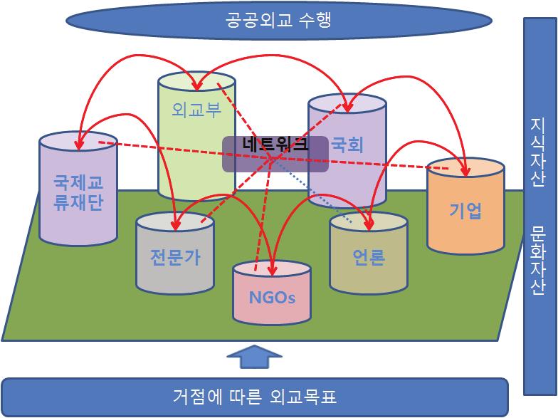 하고있다. 마지막으로 인적자산 이다. 한국은역량있는인적자원을많이보 유한국가이며이를집중육성하는데국가역량을집중시켜왔다. (3) 새로운모델의성공적구축과실행을위한조정메커니즘 지금까지의논의를토대로새로운공공외교모델인거점네트워크플랫폼의수 행체계를도식화하면 [ 그림 6] 과같다.