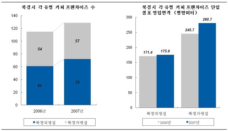 최근에커피숍점포의확장속도는빠른추세를보이고있고일정규모이상의기업은 2007년에 29% 의성장률을기록하였지만같은시기패스트푸드의성장률은 9.1%, 중식업태는 2.6% 의성장률을기록하였다. 현재국내시장의커피숍점포의확장속도가가장빠른지역은강소성이며, 지난해보다 160% 성장하여점포수가 112개에달한다. 그다음은광동성으로성장률이 80%, 북경시점포수의성장률은 12.