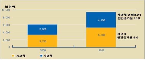 그수준이단기적인직업기술교육정도에머물렀다. 이런사교육기관들이단기적인수익및성과달성에만급급해초기교육시장의혼란을야기했으며, 정부의점진적조정으로각급정부의관할로속하게되었다. 90년대중반이후또한번의유학열풍으로, 더규범적이고전문적인사교육관련법인이출현했으며, 점차적으로중국의교육영역의구도에변화를가져와, 교육산업의관리기준, 교육표준과서비스기준이전반적으로상승되었다.