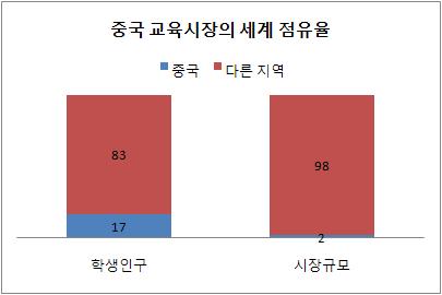 현재중국의교육산업으로미취학아동교육 (0~6세), 과외교육 ( 초충고생 ), 사립대학교육기관 ( 大学, 大专, 学院포함 ), 온라인교육, 그리고직업기술교육 (IT, 영어 ) 등크게 5 종류로나눈다. 그중사교육기관의시장이 700억위안이상으로규모가가장크고, 조리, 미용, 자동차수리등중 저급기술교육위주이다.